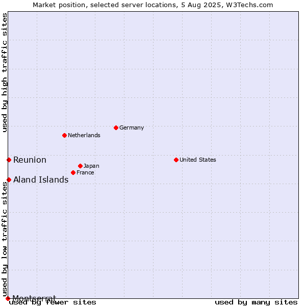 Market position of Reunion vs. Aland Islands vs. Montserrat