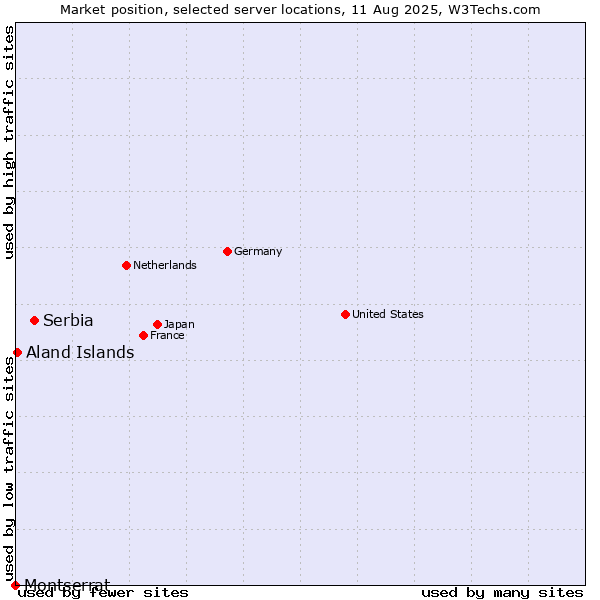 Market position of Serbia vs. Aland Islands vs. Montserrat