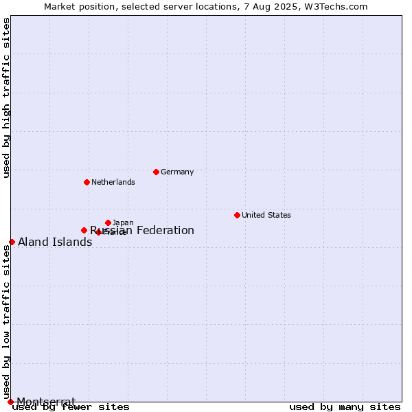 Market position of Russian Federation vs. Aland Islands vs. Montserrat