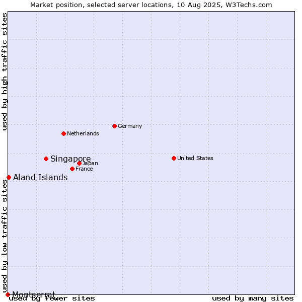 Market position of Singapore vs. Aland Islands vs. Montserrat