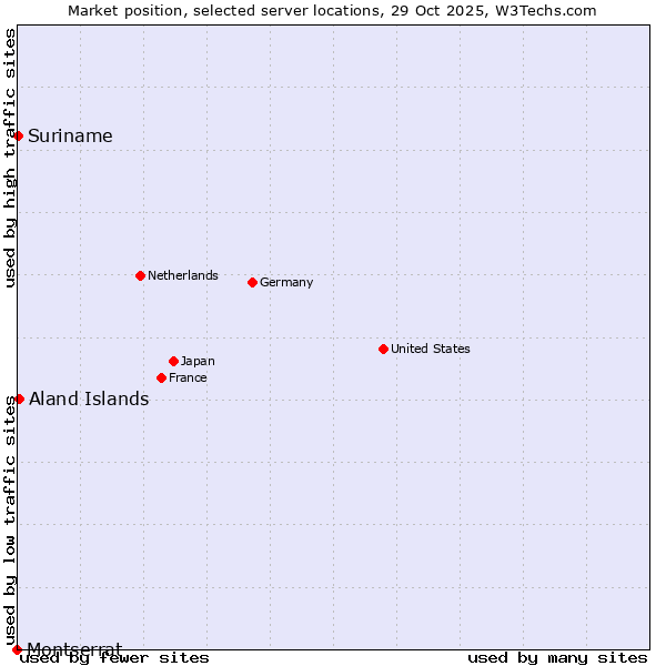 Market position of Aland Islands vs. Suriname vs. Montserrat