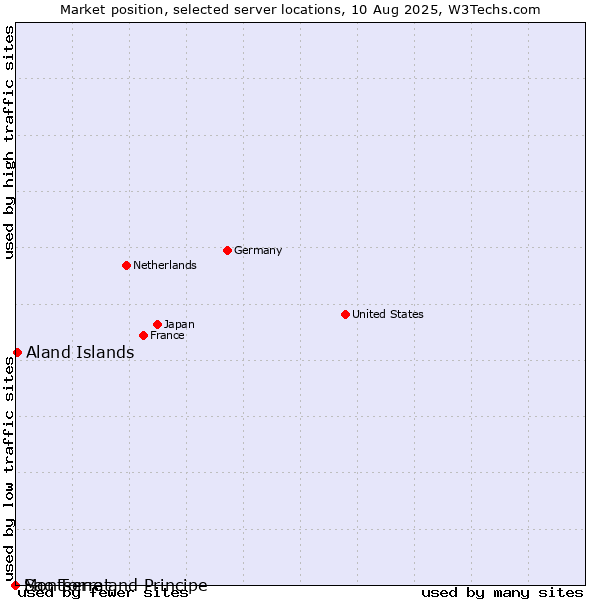Market position of Aland Islands vs. Sao Tome and Principe vs. Montserrat