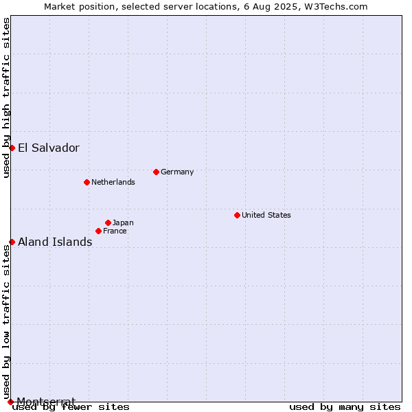 Market position of El Salvador vs. Aland Islands vs. Montserrat
