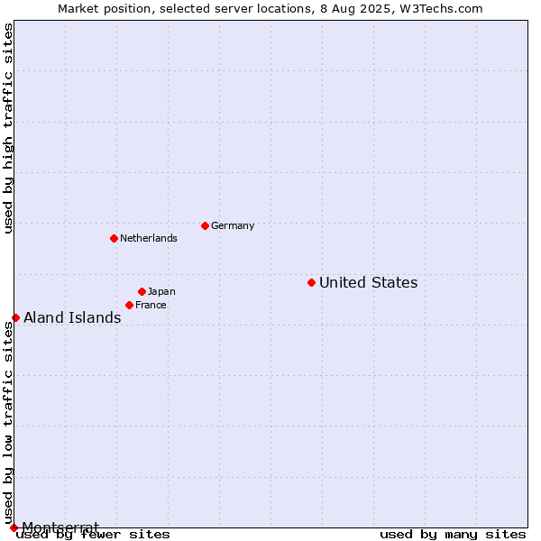 Market position of United States and territories vs. Aland Islands vs. Montserrat