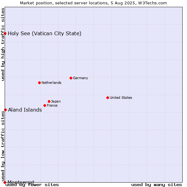 Market position of Aland Islands vs. Holy See (Vatican City State) vs. Montserrat