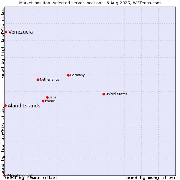 Market position of Venezuela vs. Aland Islands vs. Montserrat