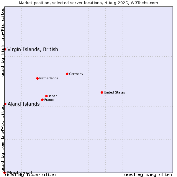 Market position of Aland Islands vs. Virgin Islands, British vs. Montserrat