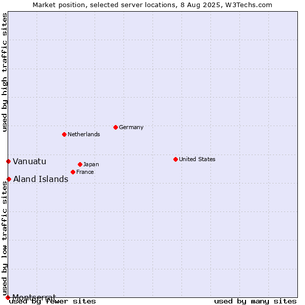Market position of Aland Islands vs. Vanuatu vs. Montserrat