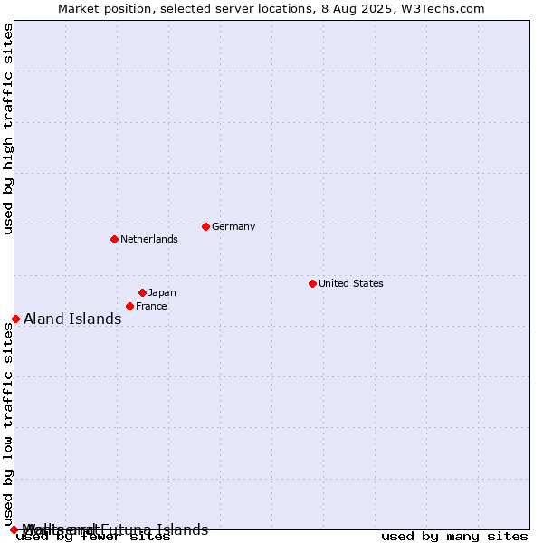 Market position of Aland Islands vs. Montserrat vs. Wallis and Futuna Islands