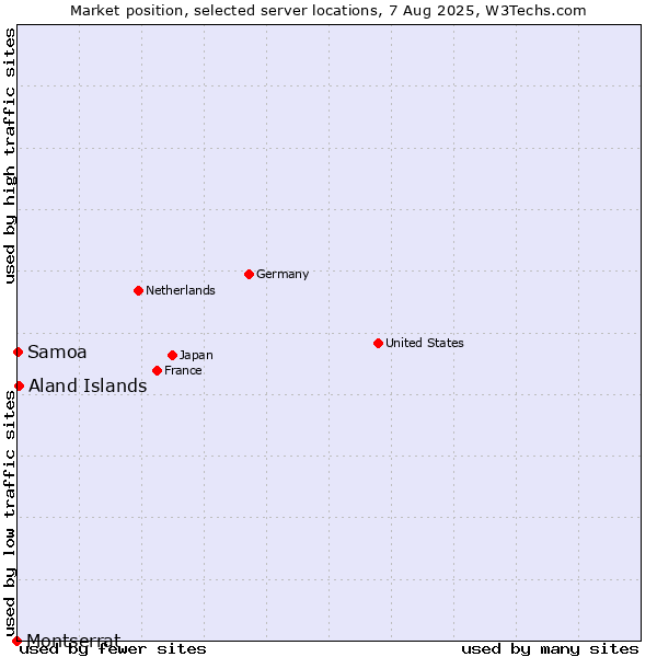 Market position of Aland Islands vs. Samoa vs. Montserrat