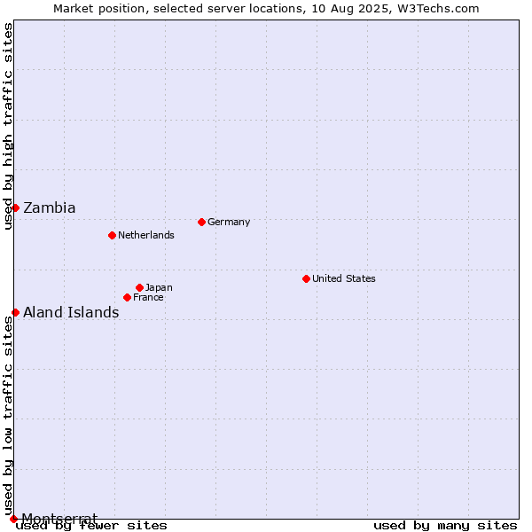 Market position of Zambia vs. Aland Islands vs. Montserrat