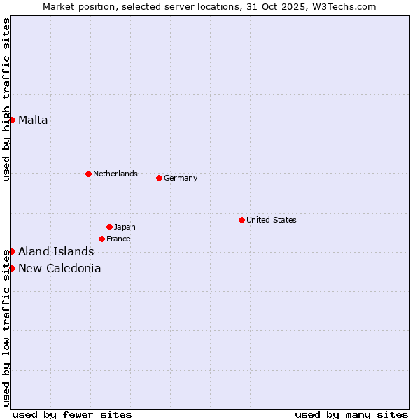 Market position of New Caledonia vs. Aland Islands vs. Malta