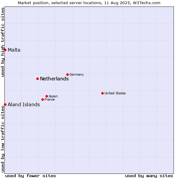 Market position of Netherlands vs. Aland Islands vs. Malta