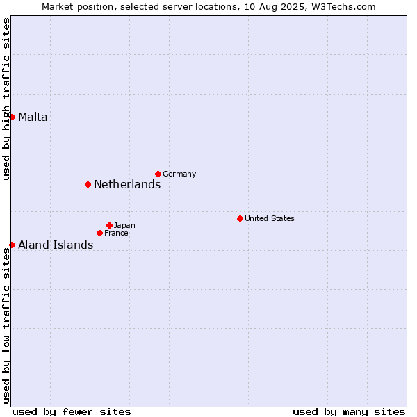 Market position of Netherlands and territories vs. Aland Islands vs. Malta