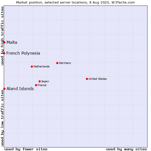 Market position of Aland Islands vs. Malta vs. French Polynesia