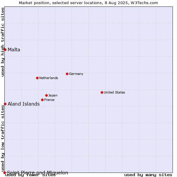 Market position of Aland Islands vs. Malta vs. Saint Pierre and Miquelon