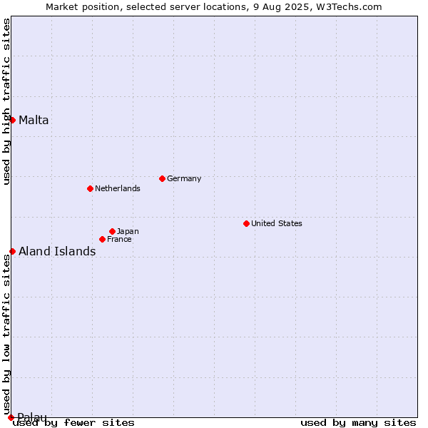 Market position of Aland Islands vs. Malta vs. Palau