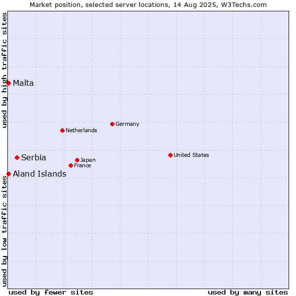 Market position of Serbia vs. Aland Islands vs. Malta