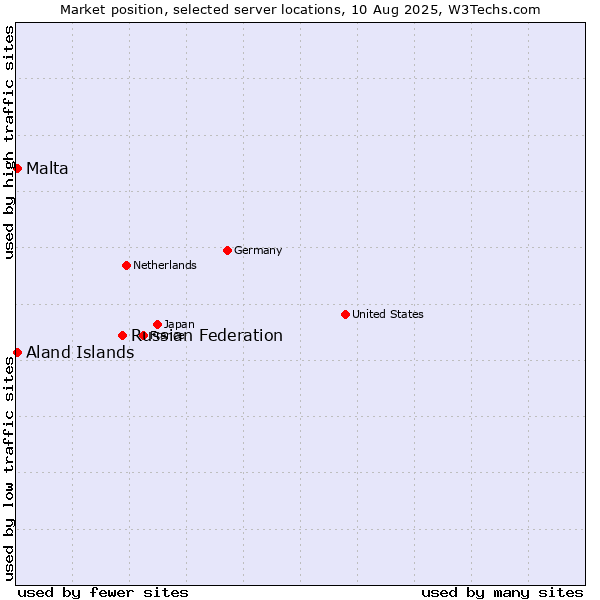 Market position of Russian Federation vs. Aland Islands vs. Malta
