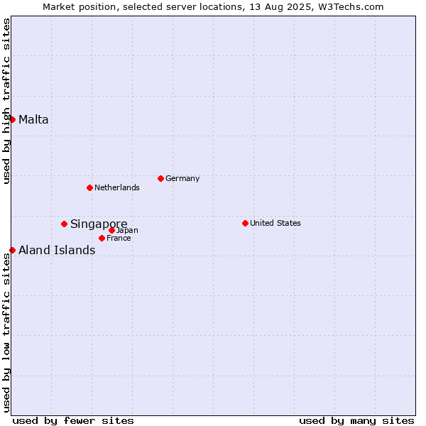 Market position of Singapore vs. Aland Islands vs. Malta