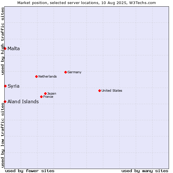 Market position of Syria vs. Aland Islands vs. Malta