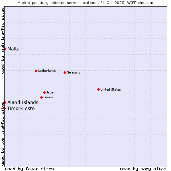 Market position of Aland Islands vs. Malta vs. Timor-Leste