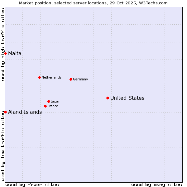 Market position of United States and territories vs. Aland Islands vs. Malta