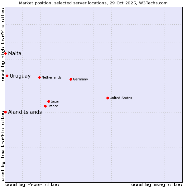 Market position of Uruguay vs. Aland Islands vs. Malta