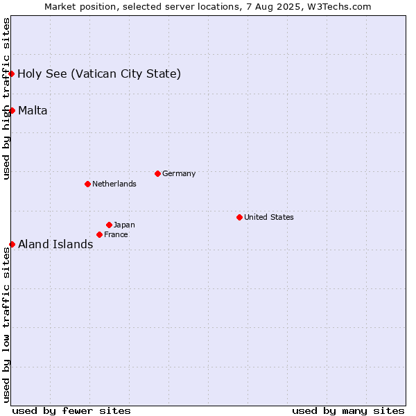 Market position of Aland Islands vs. Malta vs. Holy See (Vatican City State)