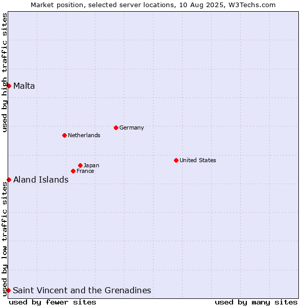 Market position of Aland Islands vs. Malta vs. Saint Vincent and the Grenadines