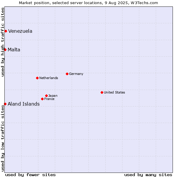 Market position of Venezuela vs. Aland Islands vs. Malta