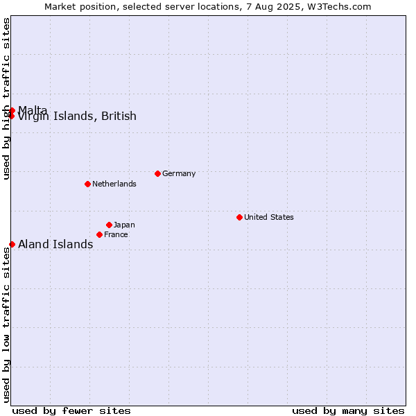 Market position of Virgin Islands, British vs. Aland Islands vs. Malta