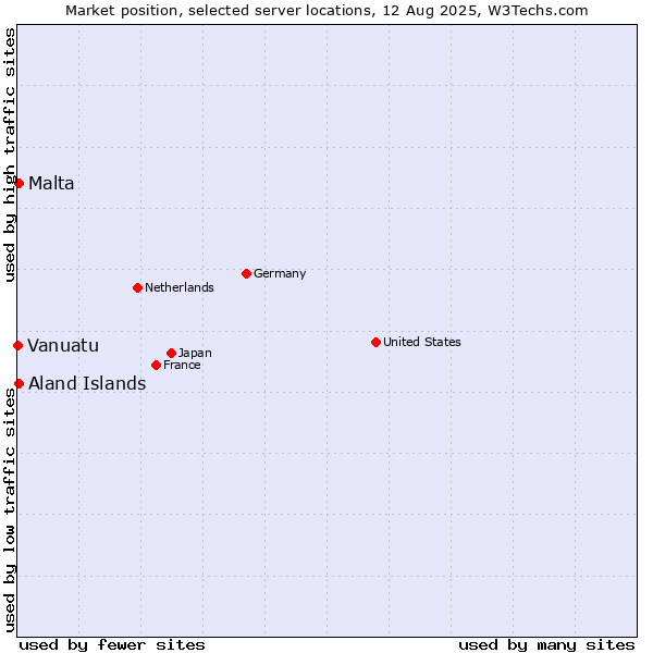 Market position of Aland Islands vs. Malta vs. Vanuatu
