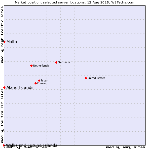 Market position of Aland Islands vs. Malta vs. Wallis and Futuna Islands