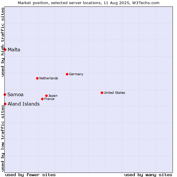 Market position of Aland Islands vs. Malta vs. Samoa