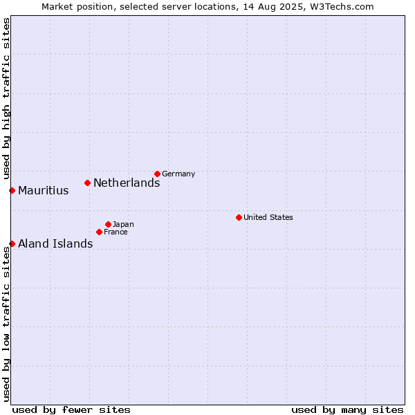 Market position of Netherlands and territories vs. Aland Islands vs. Mauritius
