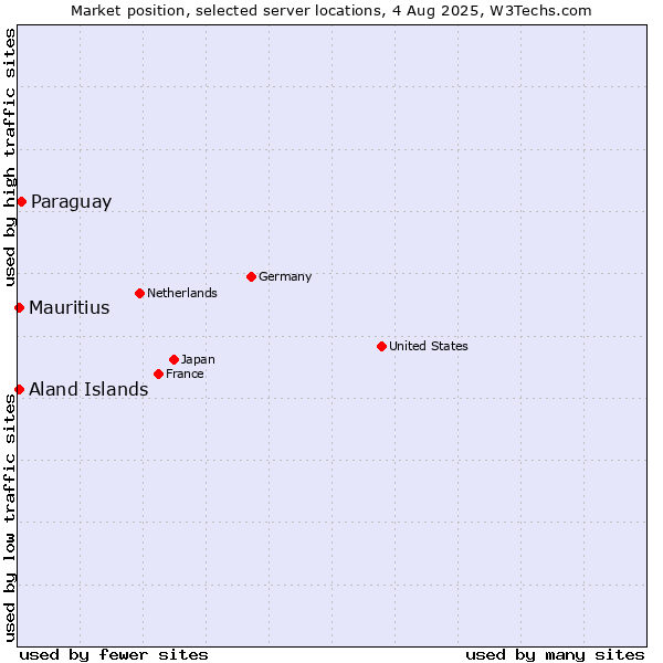 Market position of Paraguay vs. Mauritius vs. Aland Islands