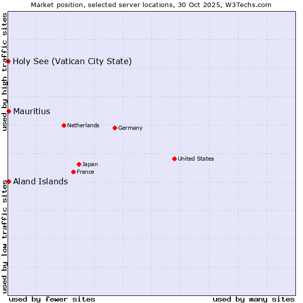 Market position of Mauritius vs. Aland Islands vs. Holy See (Vatican City State)