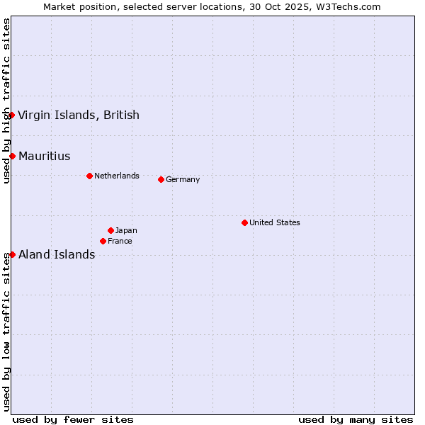 Market position of Mauritius vs. Aland Islands vs. Virgin Islands, British