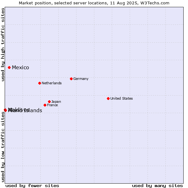Market position of Mexico vs. Aland Islands vs. Maldives