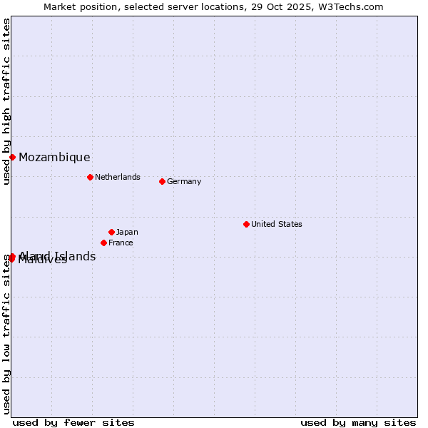 Market position of Mozambique vs. Aland Islands vs. Maldives