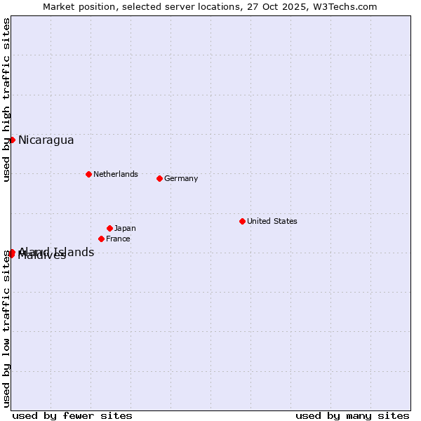 Market position of Aland Islands vs. Nicaragua vs. Maldives