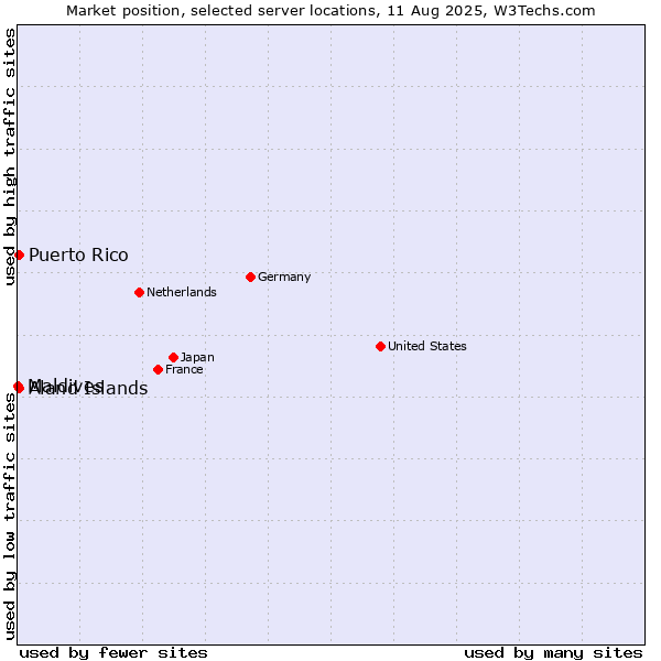 Market position of Aland Islands vs. Puerto Rico vs. Maldives