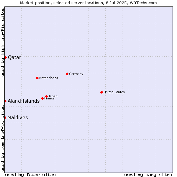 Market position of Qatar vs. Aland Islands vs. Maldives