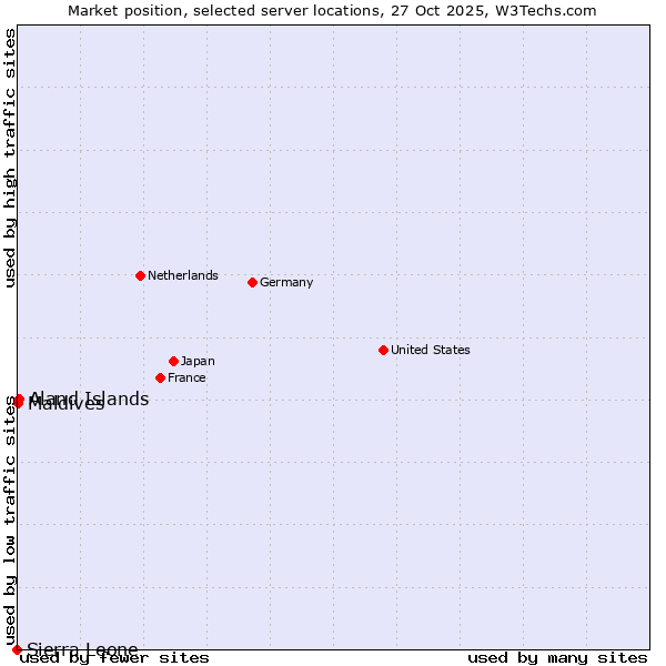Market position of Aland Islands vs. Maldives vs. Sierra Leone