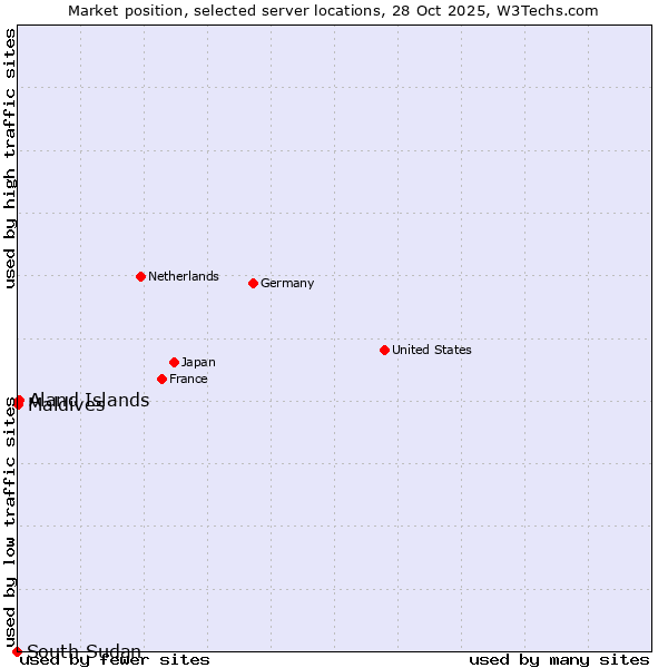 Market position of Aland Islands vs. Maldives vs. South Sudan