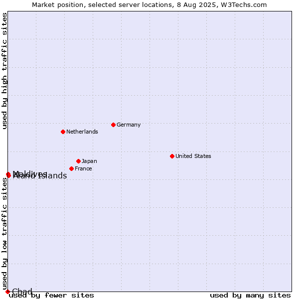 Market position of Aland Islands vs. Maldives vs. Chad