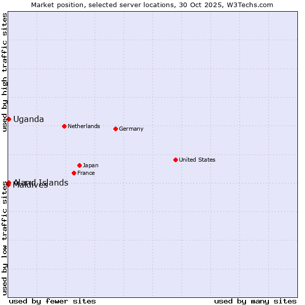 Market position of Uganda vs. Aland Islands vs. Maldives