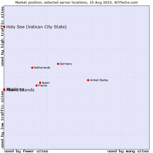 Market position of Aland Islands vs. Holy See (Vatican City State) vs. Maldives