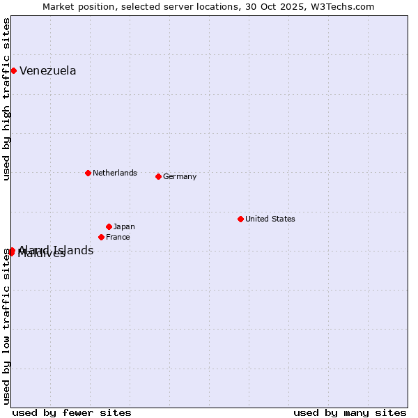 Market position of Venezuela vs. Aland Islands vs. Maldives
